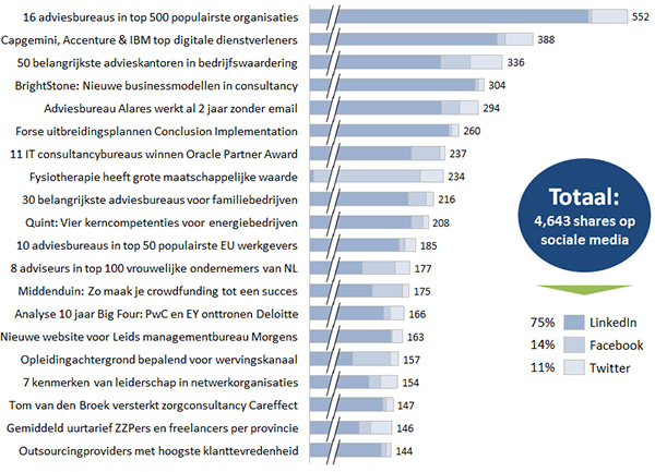 Top 20 artikelen grafiek